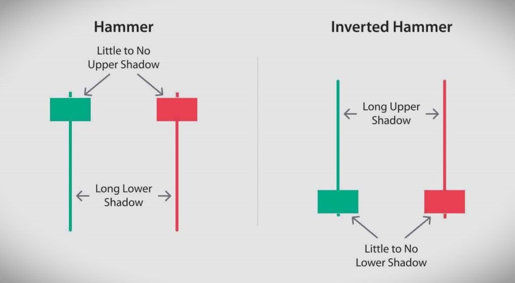 Hammer-candlestick