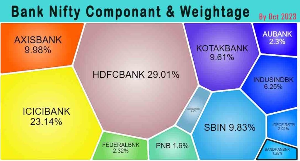 Bank Nifty Components & Optimizing Weightage