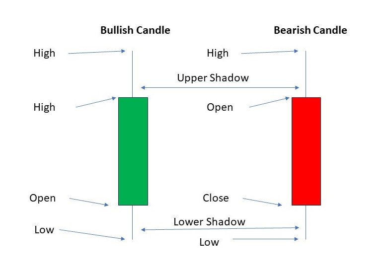 Candlestick Patterns