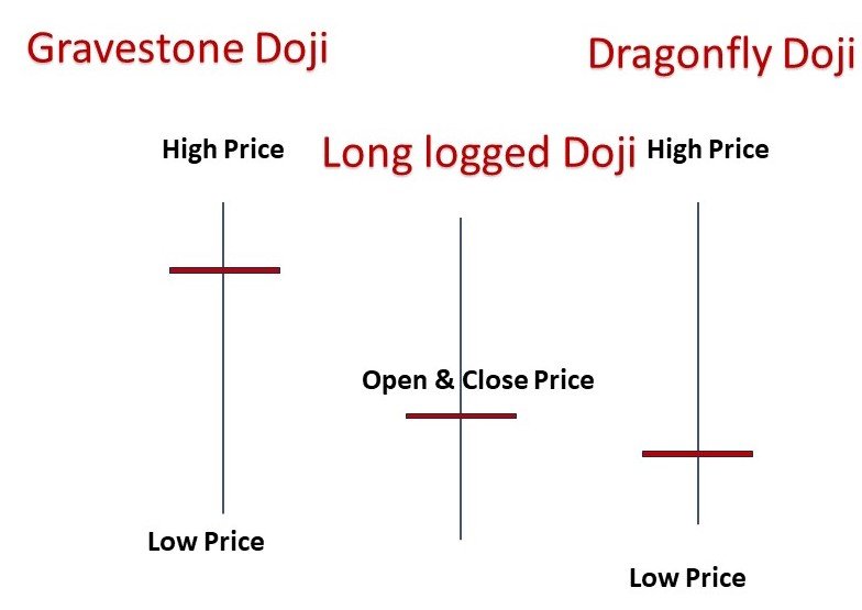 Doji candles