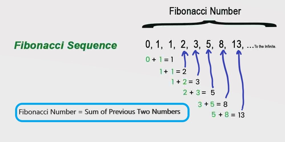 Fibonacci-sequence